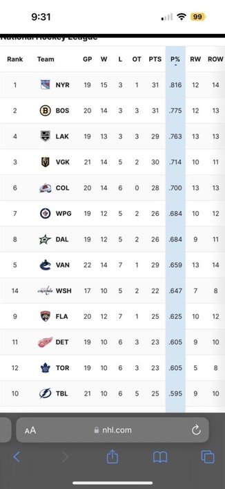 We ranks 4th in the league with points, but 3rd in win percentage