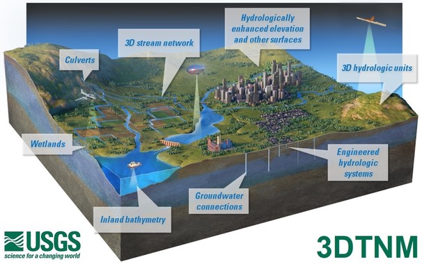 graphic - schematic of USGS 3D The National Map components, current & planned