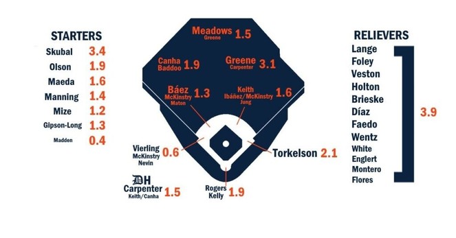 A sneak peek at the ZiPS x FanGraphs Depth Chart for the next team to go in the ZiPS projections, the Detroit Tigers.