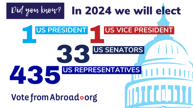 A word graphic saying, "Did you know? in 2024 we will elect, 1 U.S. President, 1 U.S. Vice President, 33 U.S. Senators, 435 U.S. Representatives." A line graphic is in the lower right of the dome of the capital building, and a VoteFromAbroad.org logo is in the lower left corner.