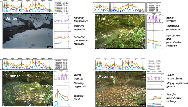 Fig. 1: Screenshots representative of contrasting hydrological states in the Weierbach catchment