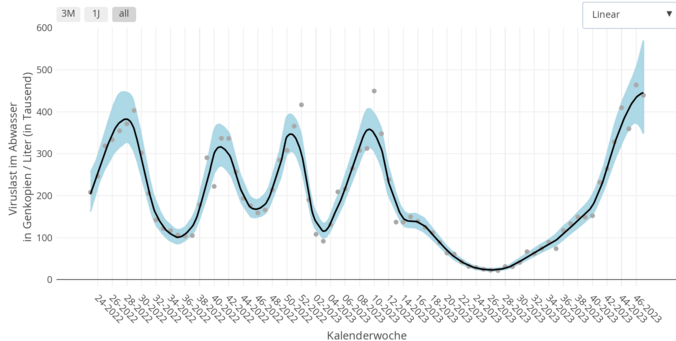 Graph der deutschlandweit gemittelten Abwasser-Nachweise von SARS-CoV-2, nach langer sehr tiefer Pause im Sommer ein Anstieg auf absolute Rekordwerte der letzten ~1,5 Jahre.