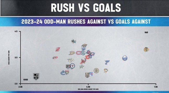 Odd-Man Rushes Against vs Goals Against