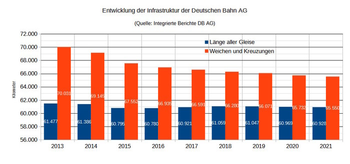 Balkendiagramme in roter und blauer Farbe in den Jahresschritten 2013 bis 2021 Die Anzahl von Weichen und Kreuzungen ist von 70.031 in 2013 auf 65.550 zurückgegangen. Die Länge aller Gleis von 61.447 in 2013 auf 60.928 km zurückgegangen.