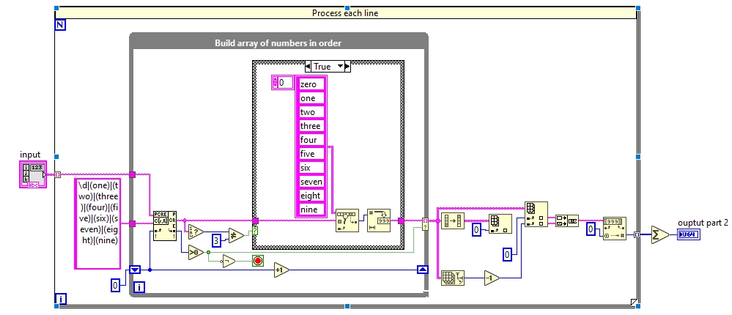 My LabVIEW Block diagram solution for part 2 of day 1 from Advent of Code 2023