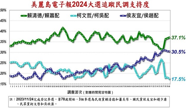 Graph showing poll results for Taiwan's 2024 presidential election. The green line represents DPP candidate Lai, the dark blue line KMT candidatie Hou and the light blue line TPP candidate Ko. The results of the most recent poll are 37.1% for Lai, 30.5% for Hou and 17.5% for Ko.