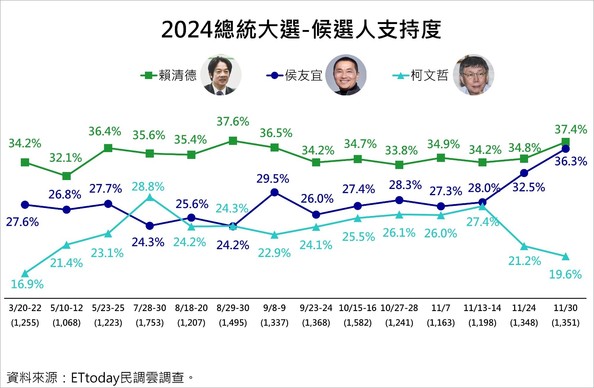 Graph of ETtoday poll for Taiwan's presidential election. Lai is at 37.4%, Hou at 36.3%, and Ko at 19.6%