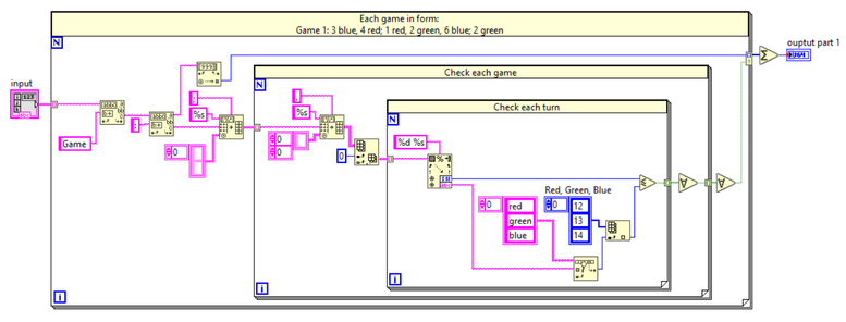 Block diagram from my LabVIEW solution to Advent of code 2023 day 2 part 1. Seemed simple enough, just making sense of input data and limit checking