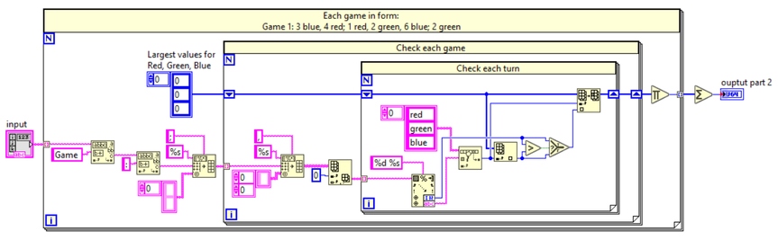 Block diagram from my LabVIEW solution to Advent of code 2023 day 2 part 2. Not much different to the first part, still taking the input but finding the bounds this time 🙂