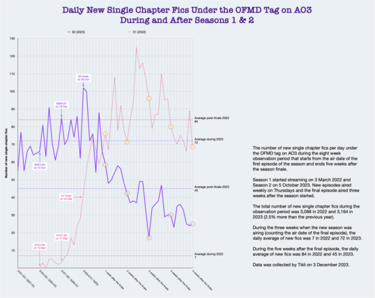 A line graph showing the number of daily OFMD single chapter fics that were posted on AO3 during the 8 weeks starting from the air date of the season, comparing seasons 1 and 2.

Season 1 started streaming on 3 March 2022 and Season 2 on 5 October 2023. New episodes aired weekly on Thursdays and the final episode aired three weeks after the season started.

The total number of new single chapter fics during the observation period was 3,088 in 2022 and 3,164 in 2023 (2.5% more than the previous year)

During the three weeks when the new season was airing (counting the air date of the final episode), the daily average of new fics was 7 in 2022 and 72 in 2023.

During the five weeks after the final episode, the daily average of new fics was 84 in 2022 and 45 in 2023.

The highest daily number in 2022 was 125 fics 17 days after the finale aired. In 2023, the highest daily number was 102 fics on the day the finale aired.

The lowest daily number after the finale of season 1 was 56 fics the next day after the finale. After the finale of season 2, the lowest daily number was 17 fics three weeks after the finale aired.

Five weeks after the final episode, the number of daily new fics was 68 in 2022 and 25 in 2023.

Data was collected by Tikli on 3 December 2023.