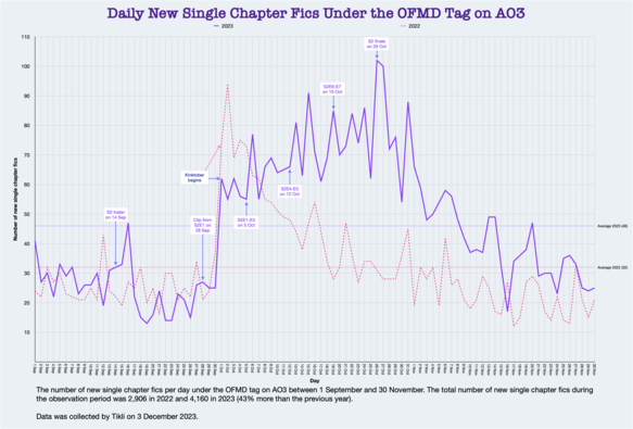 A line graph showing the number of daily OFMD single chapter fics that were posted on AO3 between 1 September and 30 November 2022 and 2023.

The total number of new fics during the observation period was 2,906 (daily average 32) in 2022 and 4,160 (43% more than the previous year; daily average 46) in 2023.

In September, the lines of both years are overlapping (between 13 and 47, daily average 25 in 2023 and 26 in 2022). 

After S2 trailer on 14 Sep there’s a noticeable spike in the numbers.

Both years, there’s a spike at the beginning of October because of Kinktober (2022: 74 fics, 2023: 62 fics). In 2022, the daily numbers drop rapidly after the initial spike.

S2 aired between 5-26 October. During the same period in 2022, the number of daily fics was between 27 and 73 (daily average 45). During the airing of S2 the daily number was between 55 and 102 (daily average 72).

After the finale of S2 (27 Oct -30 Nov), the numbers decline rapidly, ranging between 17 and 100 (daily average 45). During the same period in 2022, daily number was between 12 and 45 (daily average 24).

After mid-November, the lines of both years start overlapping again (between 12 and 47, daily average 31 in 2023 and 20 in 2022).

Data was collected by Tikli on 3 December 2023.