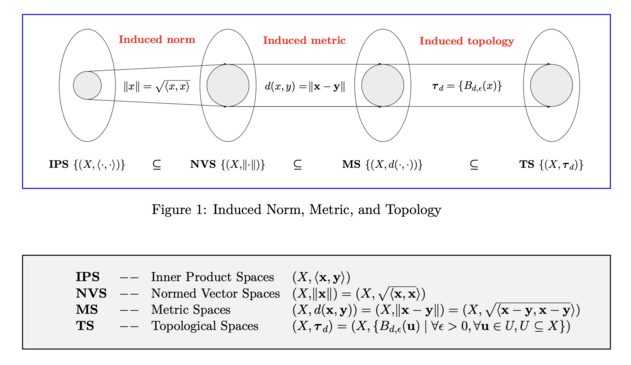 In this diagram the ovals are supposed to be sets of sets (e.g., IPS, the set of all inner product spaces). I want to add some of the flow the other direction (than set inclusion), like the fact that a complete normed vector space is a Banach space, or that a Hilbert space is a vector space equipped with an inner product that induces a distance function for which the space is a complete metric space. Both require that Cauchy sequences in (X,d), where d is the induced metric that came from the inner product space, are complete (this is part of the "otherwayness").
