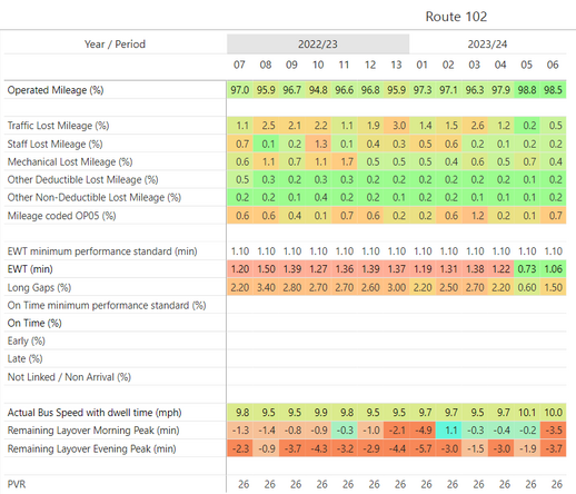 Performance data for route 102