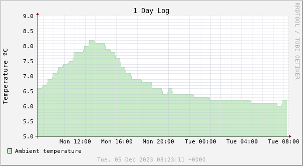 1 day temperature chart