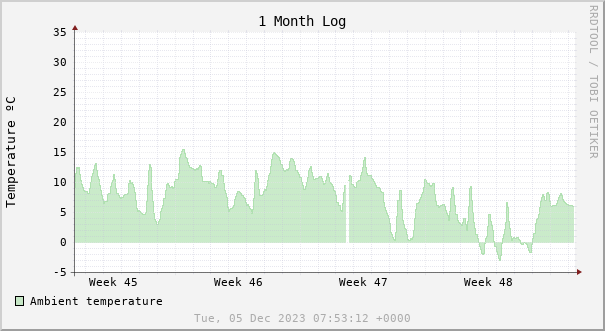1 month temperature chart