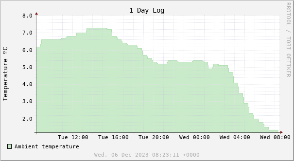 1 day temperature chart