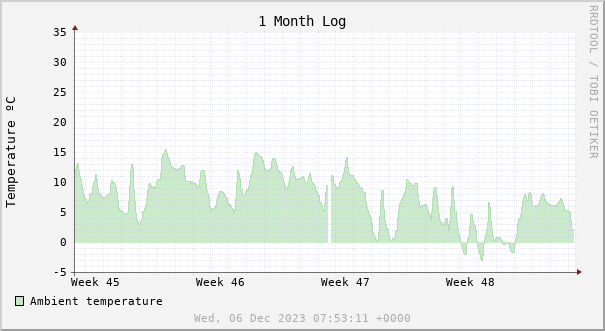 1 month temperature chart