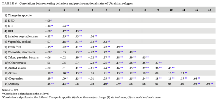 Correlations between eating behaviors and psycho-emotional states of Ukrainian refugees.
https://doi.org/10.1111/aphw.12477