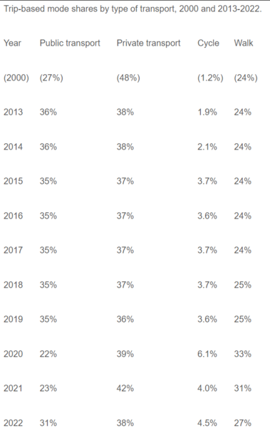 Trip-based mode shares by type of transport, 2000 and 2013-2022.