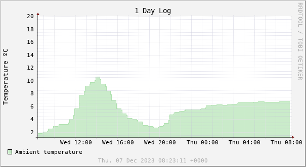 1 day temperature chart