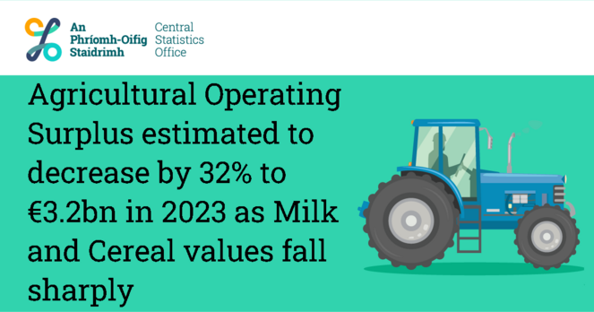 An infographic with the image of a tractor and text saying "Agricultural Operating Surplus estimated to decrease by 32% to €3.2bn in 2023 as Milk and Cereal values fall sharply"