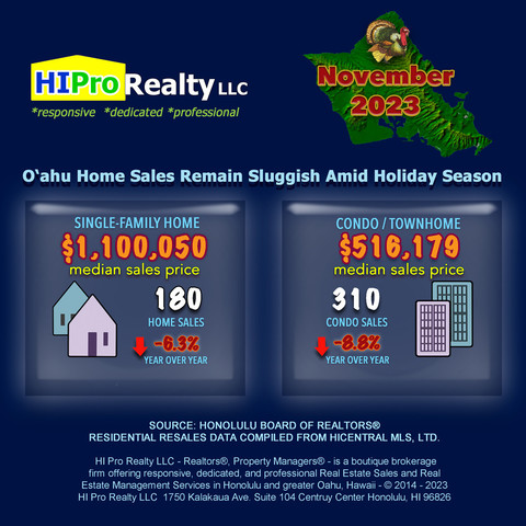 O'ahu Home Sales Remain Sluggish Amid Holiday Season -
November median sales price - SINGLE-FAMILY HOME $1,100,050 median sales price CONDO / TOWNHOME $516.179
SOURCE: HONOLULU BOARD OF REALTORS® RESIDENTIAL RESALES DATA COMPILED FROM HICENTRAL MLS, LTD. HI Pro Realty LLC - Realtors®, Property Managers® - is a boutique brokerage firm offering responsive, dedicated, and professional Real Estate Sales and Real Estate Management Services in Honolulu and greater Oahu, Hawaii - © 2014 - 2023 HI Pro Realty LLC 1750 Kalakaua Ave. Suite 104 Centruy Center Honolulu, HI 96826