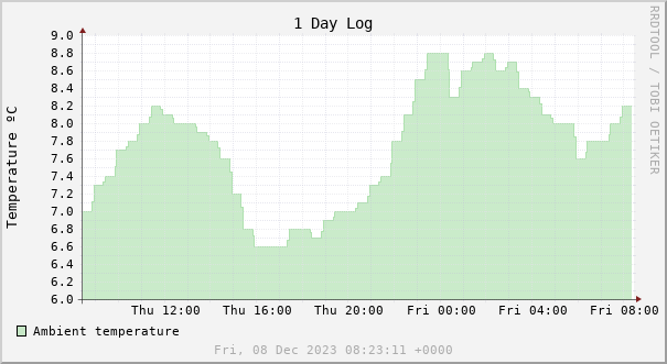 1 day temperature chart