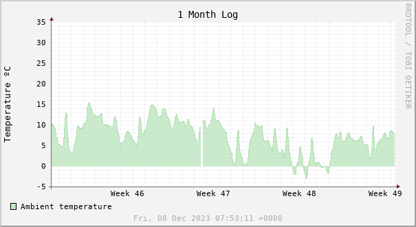 1 month temperature chart