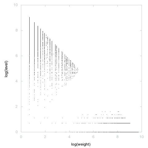 Decomposition into weight × level + jump of A056875 in 2D (log(weight), log(level))