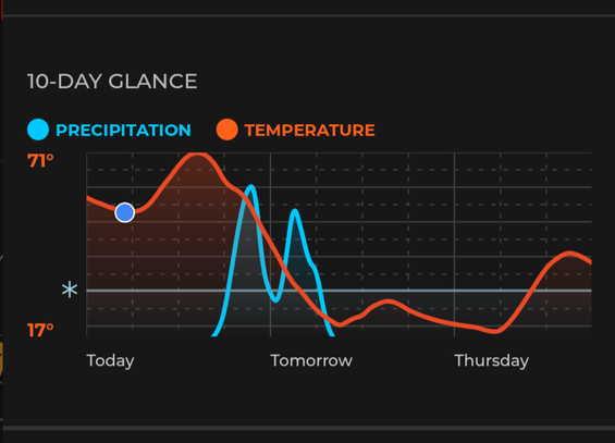Plot of temperature and precipitation over the next 3 days showing extreme temperature swings.