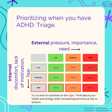 Prioritizing when you have ADHD: Triage. Table with external pressure, importance, need at the top heading and Internal discomfort, lack of motivation, fear as the heading on the left. Arrows go from left to right and up to down. Cells in the right and towards the top are red and cells on the left and towards the bottom are green. Text reads try to stick to activities on the right. Think about your health and energy when considering activities at top vs. bottom.