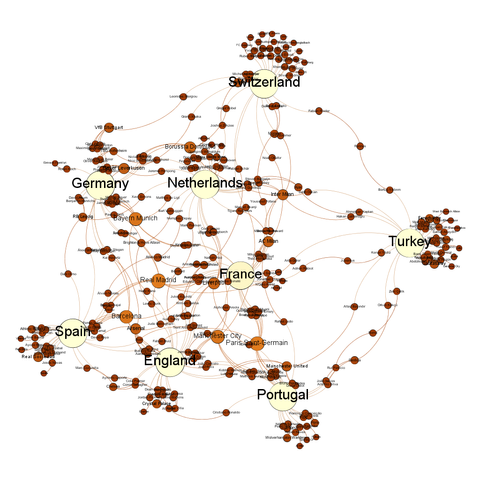 Labelled version of the network graph.  Around the outside, clockwise, Switzerland are at 12, then Turkey at 3, Portugal at sort of half 5, then England at half 6 and Spain at 7.  Germany are at half 9.  France and the Netherlands are the two teams in the centre of the clockface, with France right in the centre.  Turkey are the team that stick out slightly.