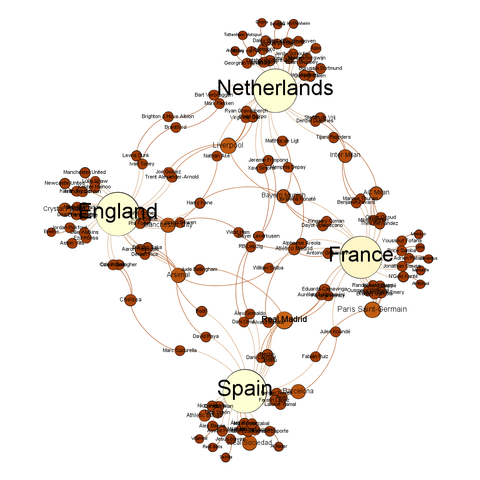The network graph looks like a compass, with the four teams sitting at the cardinal points.  If it is a compass, then the Netherland sit at North, France at East, Spain at South and England at West.