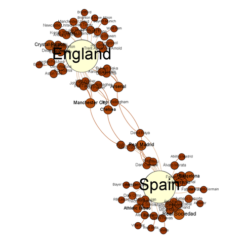 Two evenly spaced white circles, surrounded by smaller brown circles.  Some brown circles join them in the middle.  England are the white circle at the top, Spain at the bottom.  The teams that link them are Manchester City, Real Madrid, Arsenal and Chelsea.