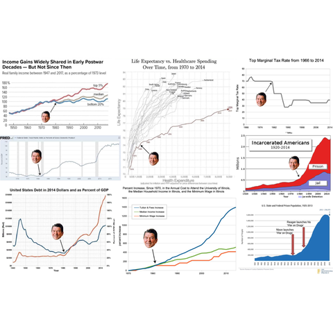 A collage of seven charts critiquing socioeconomic trends tied to Ronald Reagan’s presidency, each marked with his face & arrows highlighting the 1980s: 

1. A chart shows rising income inequality from 1947 to 2017, with disparities widening in the early 1980s. 
2. A graph compares healthcare spending to life expectancy, with the U.S. diverging in 1985 due to high costs & limited gains. 
3. A chart shows the top marginal tax rate dropping sharply during Reagan’s presidency. 
4. A graph tracks federal debt as a percentage of GDP, which begins rising steeply in the 1980s. 
5. A chart highlights growing U.S. debt in the 1980s, both in 2014 dollars & as a percentage of GDP. 
6. A chart compares tuition, income, & minimum wage growth in Illinois since 1970, with tuition surging in the early 1980s. 
7. Two graphs on incarceration show prison populations rising sharply after Reagan’s 1980s "War on Drugs." 

Charts reveal long-term impacts of Reagan-era policies on inequality, debt, & incarceration.