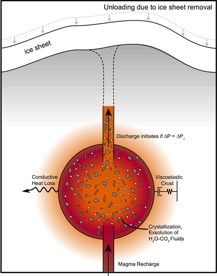 Schematic of the thermomechanical magma chamber model with simulated ice unloading from this study. Transparent arrows represent ice unloading as a decrease in the ice layer thickness over time. Credit: Geochemistry, Geophysics, Geosystems (2024). DOI: 10.1029/2024GC011743