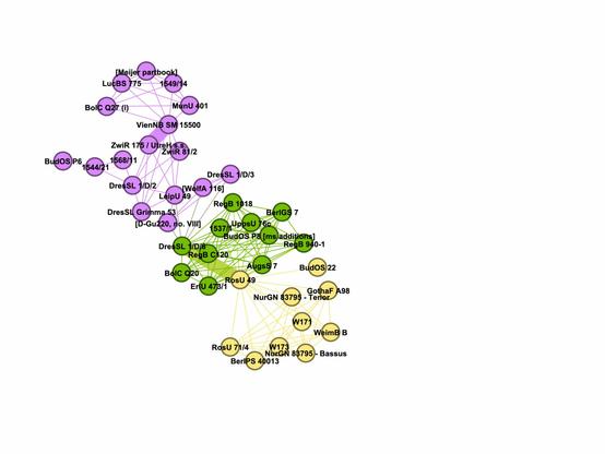 A network visualisation of sixteenth century musical sources and their relations, based on whether they share a polyphonic setting of the "Te deum laudamus"