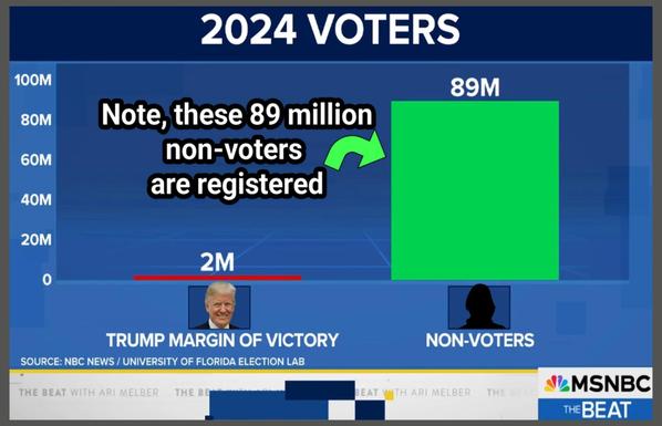 89 million US citizens who were registered, did not vote in Nov 2024.

Harris  got 74.8 million
Trump got 77.2 million