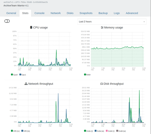 A screenshot of Xen Orchestra showing 2 hours of resource usage on my ArchiveTeam Warrior VM. RAM usage hovers around 280Mb. Network usage is really low except a couple spike at 12MiB or so. Disk throughput is also very low, except occasional spikes. Most of the time, this VM is doing very little.