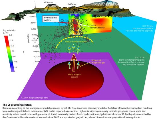 schematic/cross-section - Campi Flegrei fumarole plumbing system, Solfatara, Italy