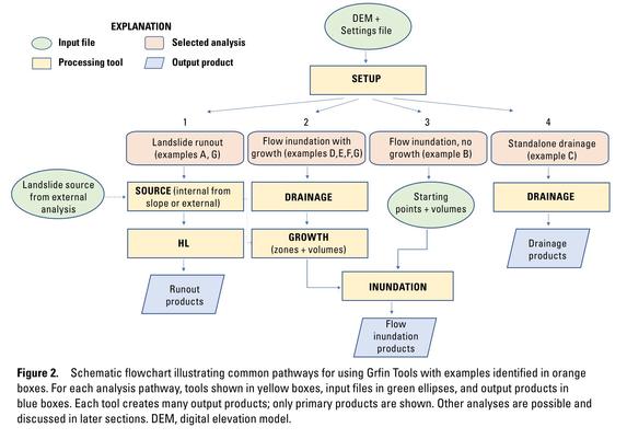 report figure 2 - Schematic flowchart illustrating common pathways for using Grfin Tools with examples identified in orange boxes