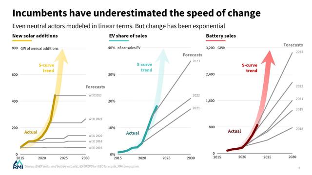 From Rocky Mountain Institute: “incumbents have underestimated the speed of change”. A 3 line graphs of current actual growth exceeding all previous forecasts from 2015 to 2023 for SolarPV in gigawatts, EV % share of new car sales and battery sales in gigawatts.
