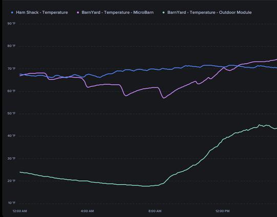 Screenshot from NetAtmo website wherein the green line graphs the outdoor temp, the blue line the temp in my basement office #HamShack, and the pink line is the back yard (mostly) insulated shed (where I do man-cave things).

In this example, the Mini Split is in Heat mode. Note that the temp rises gradually when it's heating with the outside around 20F. Then it meets the set point, stops, and the temp plummets. It's on for an hour or more for each of these cycles.
