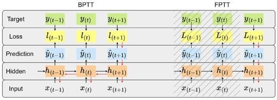 Revolutionizing Edge AI: Hardware/Software Co-Design for Efficient RNN Training