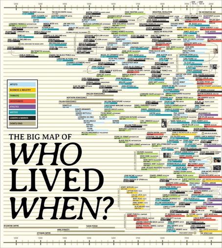 The image is a detailed infographic titled "The Big Map of Who Lived When?" It is a timeline chart that spans from approximately 1200 to 2000, showcasing the lives of various historical figures categorized by their professions. The timeline is color-coded to represent different categories: Artists (yellow), Business & Industry (blue), Thinkers (green), Entertainers (red), Athletics (orange), Writers (purple), and Leaders & Buddies (black).

The timeline is densely populated with names of individuals, each connected by lines that indicate their lifespan. The names are organized chronologically, with the earliest figures on the left and the most recent on the right. The background features a grid-like pattern with horizontal lines marking significant historical events, such as the Industrial Revolution and the Information Age.

The legend in the top left corner provides a color-coded key for the categories, and the bottom of the image includes a timeline with historical periods like the Byzantine Empire, Ottoman Empire, and Tudor Period. The overall layout is complex, with a multitude of names and connections, making it a comprehensive visual representation of historical figures and their lifespans.

Provided by @altbot
