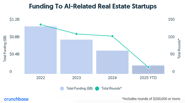 Bar chart: Funding To AI-Related Real Estate Startups: 2022, 2023, 2024, 2025 YTD/ in billion of dollars, rounds of funding, annual changes/ source crunchbase