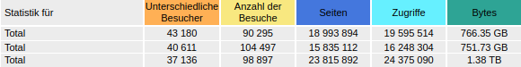 Aktuelle Zugriffszahlen des ersten 1/4 Jahres aus 2025 auf die Dokuwiki Instanzen