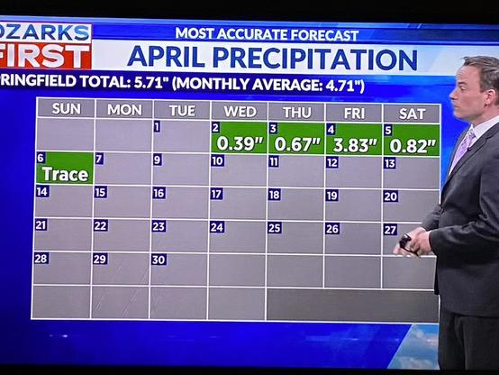 A weather person stands to the right of a TV graphic showing the daily rainfall totals so far for the month of April. Something about the graphic, however, isn’t quite right. I will tell you if you want to know.