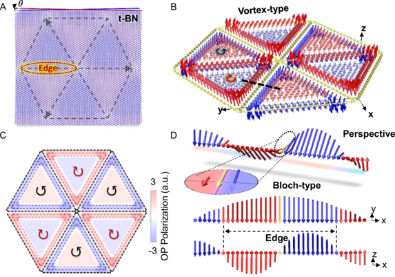 Edge polarization topology integrated with sliding ferroelectricity in Moiré system