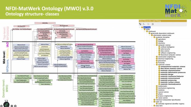 An overview over the main classes of the MatWerk Ontology, embedded in a class hierarchy under BFO2020 (top level ontologies) and NFDIcore & PMDcore (mid-level ontologies).